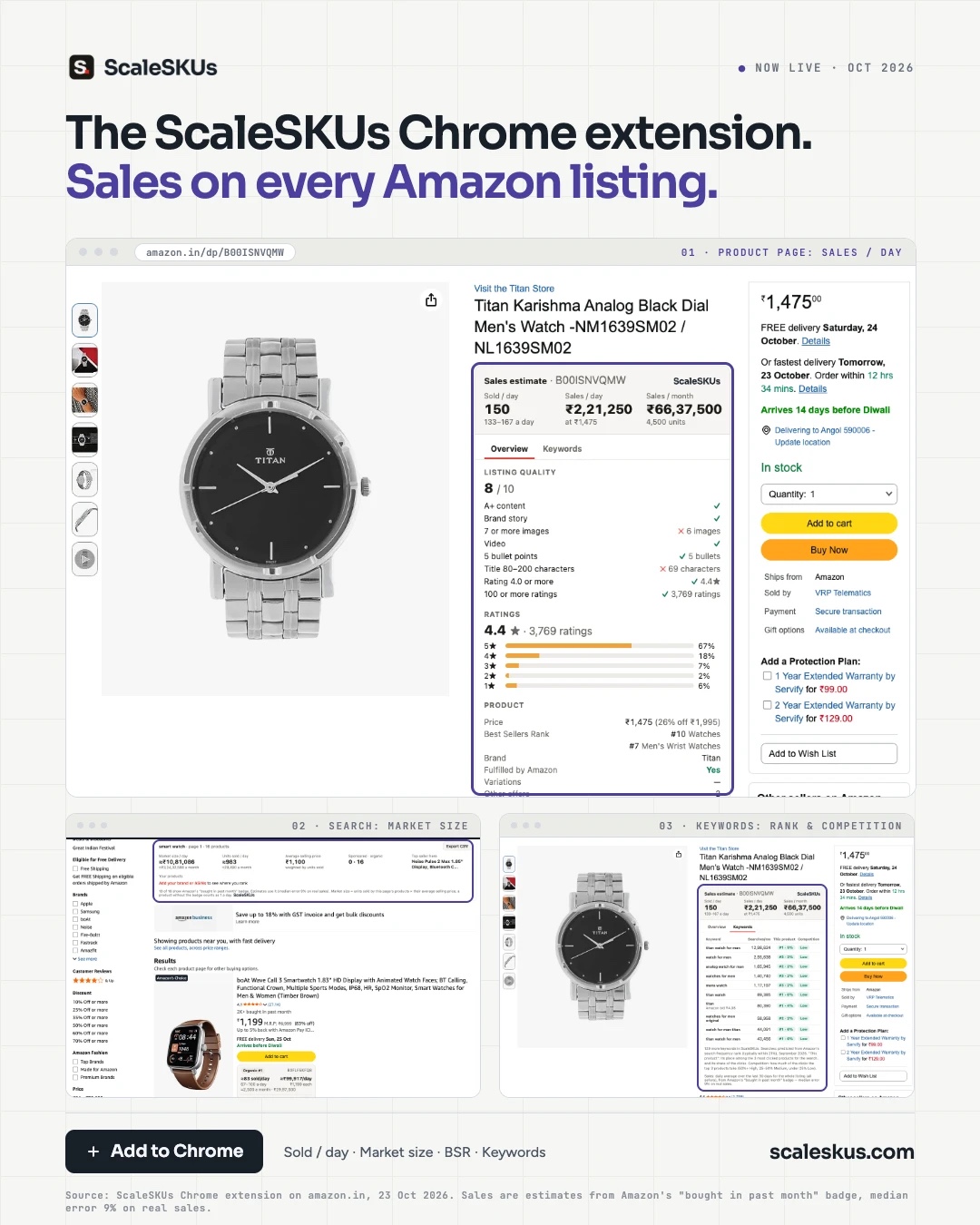 The ScaleSKUs Chrome extension on an Amazon.in product page: 150 sold a day, ₹2,21,250 of sales a day and ₹66,37,500 a month, a listing quality score of 8 out of 10, ratings and Best Sellers Rank